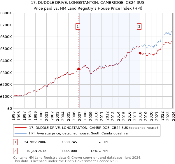17, DUDDLE DRIVE, LONGSTANTON, CAMBRIDGE, CB24 3US: Price paid vs HM Land Registry's House Price Index