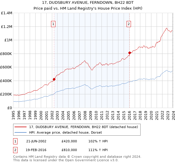 17, DUDSBURY AVENUE, FERNDOWN, BH22 8DT: Price paid vs HM Land Registry's House Price Index