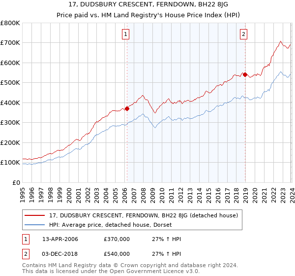 17, DUDSBURY CRESCENT, FERNDOWN, BH22 8JG: Price paid vs HM Land Registry's House Price Index