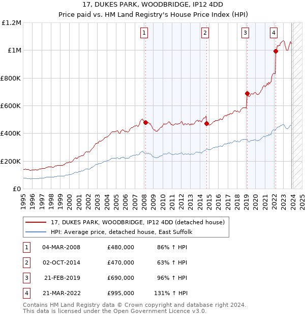 17, DUKES PARK, WOODBRIDGE, IP12 4DD: Price paid vs HM Land Registry's House Price Index