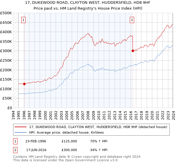 17, DUKEWOOD ROAD, CLAYTON WEST, HUDDERSFIELD, HD8 9HF: Price paid vs HM Land Registry's House Price Index
