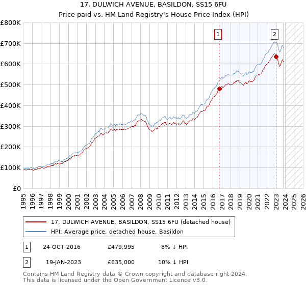 17, DULWICH AVENUE, BASILDON, SS15 6FU: Price paid vs HM Land Registry's House Price Index