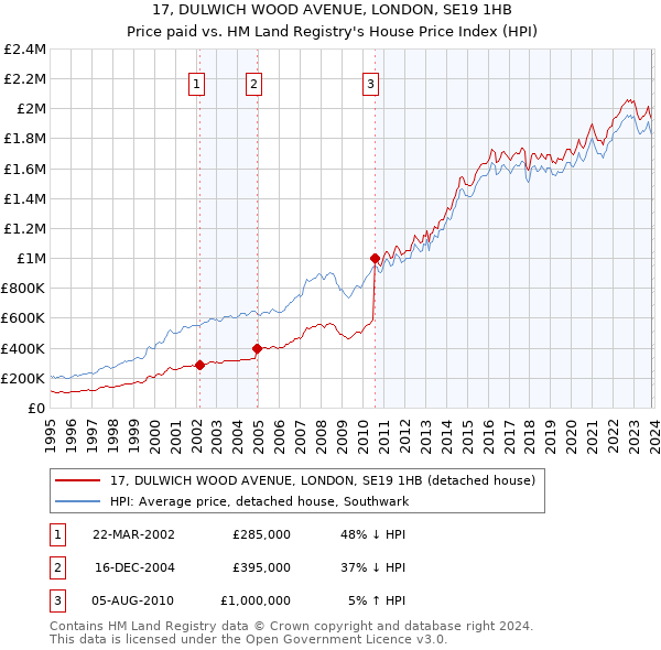 17, DULWICH WOOD AVENUE, LONDON, SE19 1HB: Price paid vs HM Land Registry's House Price Index