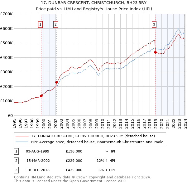 17, DUNBAR CRESCENT, CHRISTCHURCH, BH23 5RY: Price paid vs HM Land Registry's House Price Index