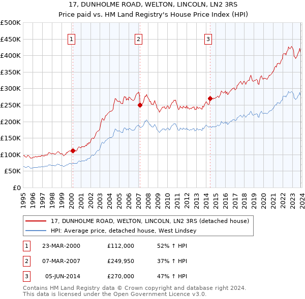 17, DUNHOLME ROAD, WELTON, LINCOLN, LN2 3RS: Price paid vs HM Land Registry's House Price Index