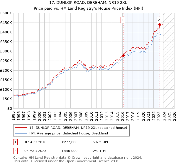 17, DUNLOP ROAD, DEREHAM, NR19 2XL: Price paid vs HM Land Registry's House Price Index