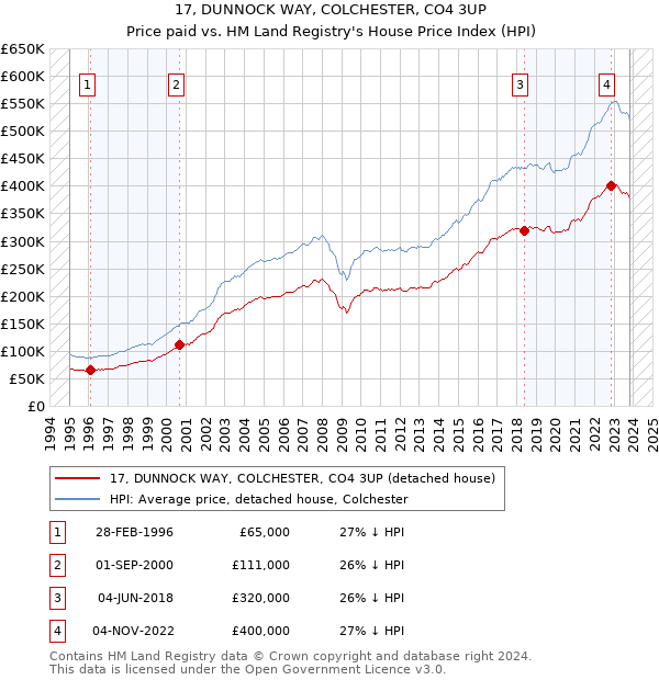 17, DUNNOCK WAY, COLCHESTER, CO4 3UP: Price paid vs HM Land Registry's House Price Index
