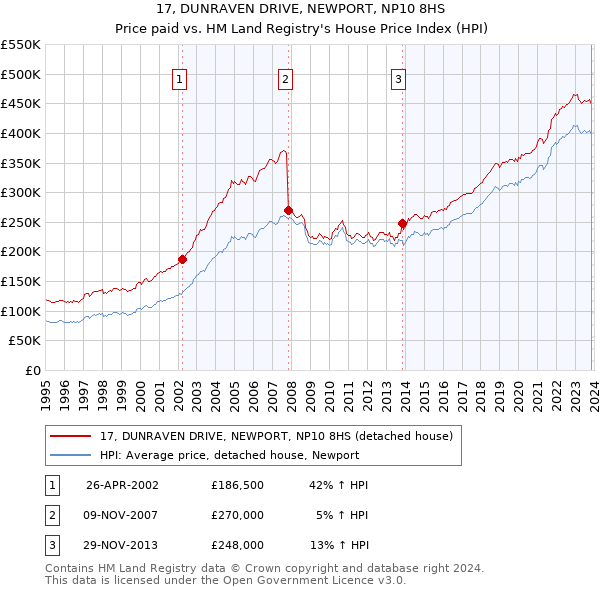 17, DUNRAVEN DRIVE, NEWPORT, NP10 8HS: Price paid vs HM Land Registry's House Price Index