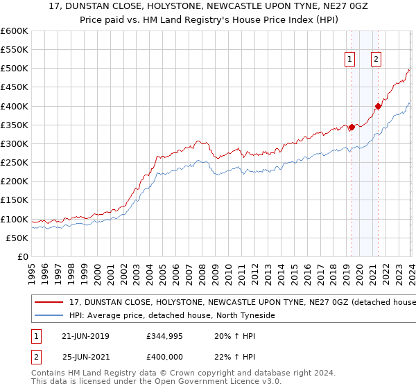 17, DUNSTAN CLOSE, HOLYSTONE, NEWCASTLE UPON TYNE, NE27 0GZ: Price paid vs HM Land Registry's House Price Index
