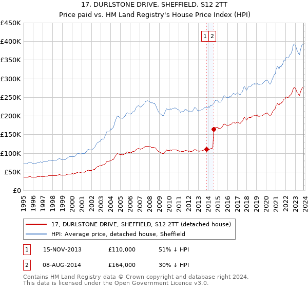 17, DURLSTONE DRIVE, SHEFFIELD, S12 2TT: Price paid vs HM Land Registry's House Price Index