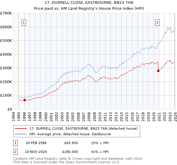 17, DURRELL CLOSE, EASTBOURNE, BN23 7AN: Price paid vs HM Land Registry's House Price Index