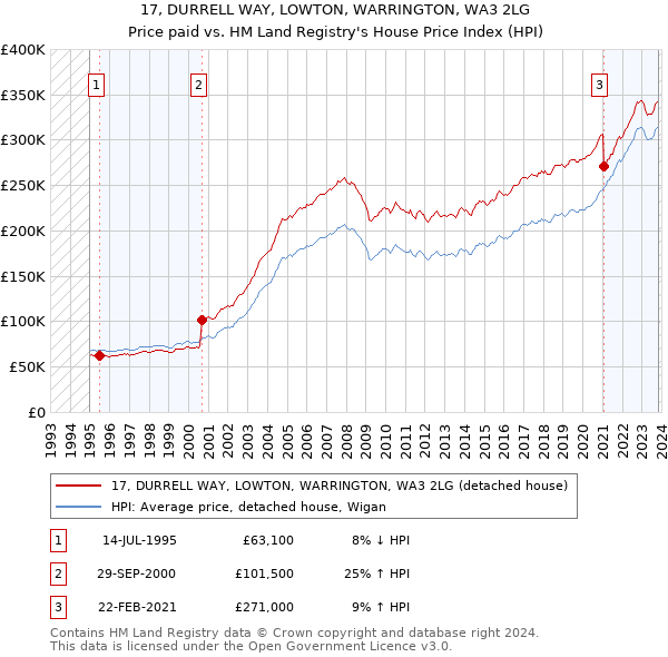 17, DURRELL WAY, LOWTON, WARRINGTON, WA3 2LG: Price paid vs HM Land Registry's House Price Index