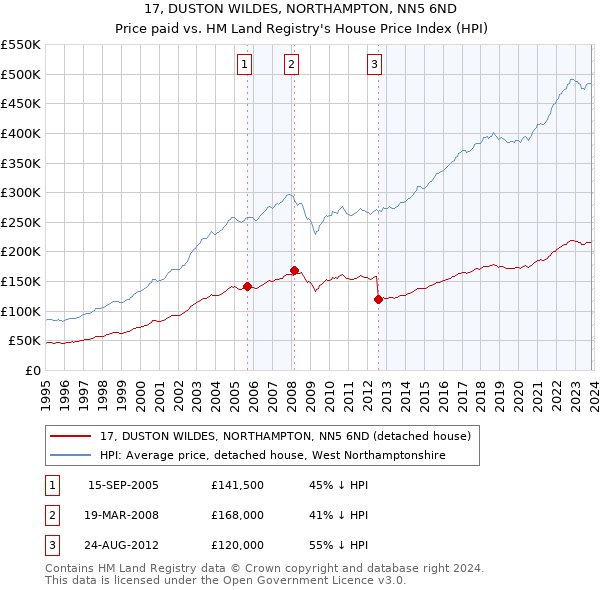17, DUSTON WILDES, NORTHAMPTON, NN5 6ND: Price paid vs HM Land Registry's House Price Index