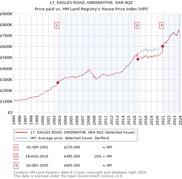 17, EAGLES ROAD, GREENHITHE, DA9 9QZ: Price paid vs HM Land Registry's House Price Index