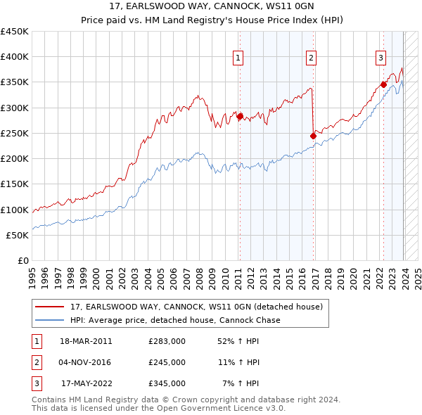 17, EARLSWOOD WAY, CANNOCK, WS11 0GN: Price paid vs HM Land Registry's House Price Index