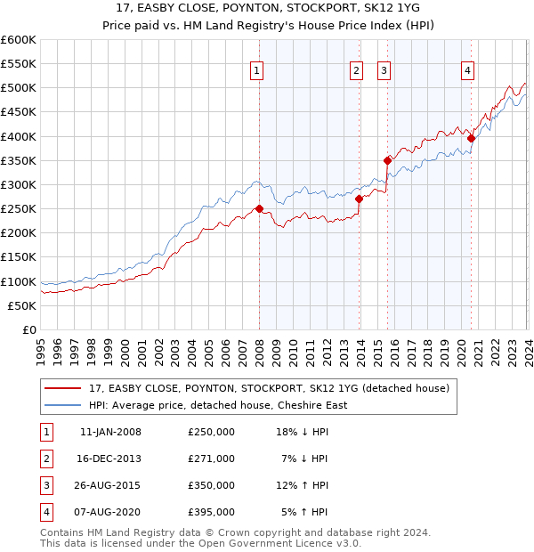 17, EASBY CLOSE, POYNTON, STOCKPORT, SK12 1YG: Price paid vs HM Land Registry's House Price Index