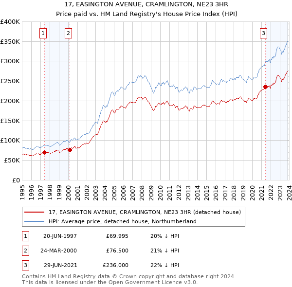 17, EASINGTON AVENUE, CRAMLINGTON, NE23 3HR: Price paid vs HM Land Registry's House Price Index