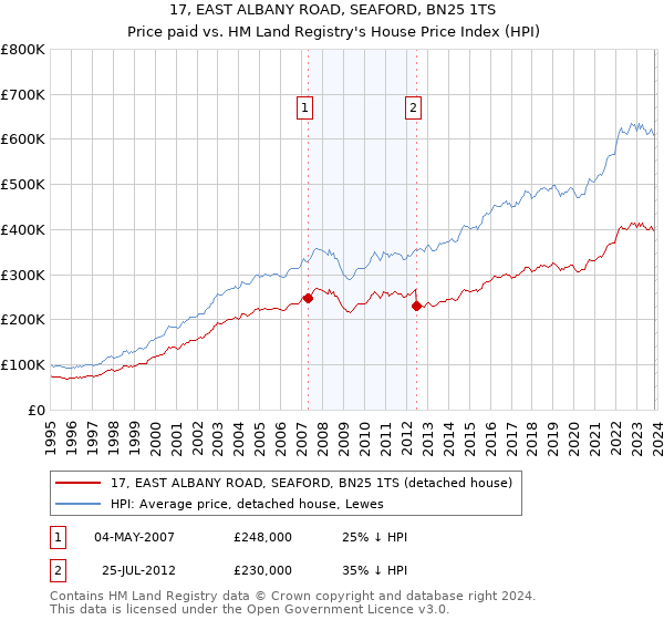 17, EAST ALBANY ROAD, SEAFORD, BN25 1TS: Price paid vs HM Land Registry's House Price Index