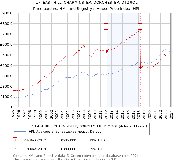 17, EAST HILL, CHARMINSTER, DORCHESTER, DT2 9QL: Price paid vs HM Land Registry's House Price Index