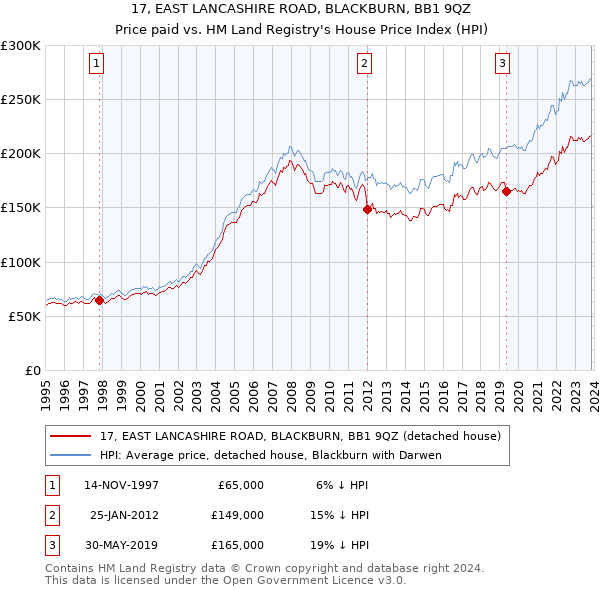 17, EAST LANCASHIRE ROAD, BLACKBURN, BB1 9QZ: Price paid vs HM Land Registry's House Price Index