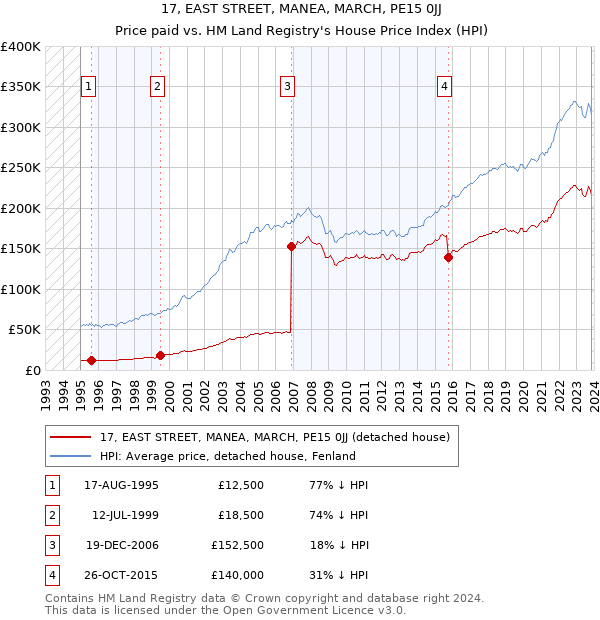 17, EAST STREET, MANEA, MARCH, PE15 0JJ: Price paid vs HM Land Registry's House Price Index