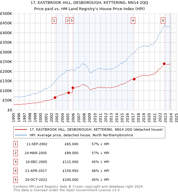 17, EASTBROOK HILL, DESBOROUGH, KETTERING, NN14 2QQ: Price paid vs HM Land Registry's House Price Index