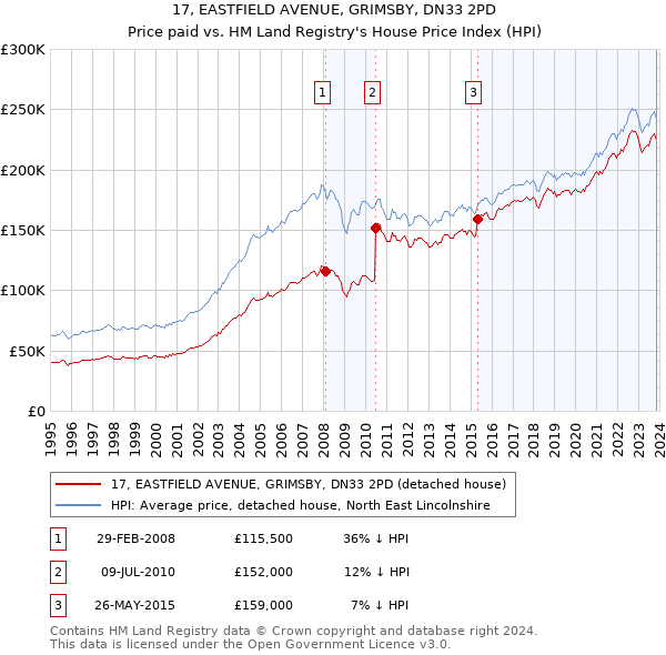 17, EASTFIELD AVENUE, GRIMSBY, DN33 2PD: Price paid vs HM Land Registry's House Price Index