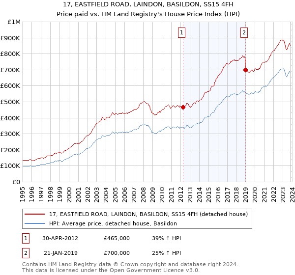 17, EASTFIELD ROAD, LAINDON, BASILDON, SS15 4FH: Price paid vs HM Land Registry's House Price Index