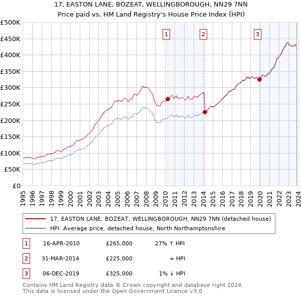 17, EASTON LANE, BOZEAT, WELLINGBOROUGH, NN29 7NN: Price paid vs HM Land Registry's House Price Index