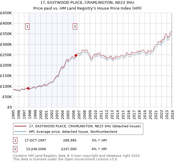 17, EASTWOOD PLACE, CRAMLINGTON, NE23 3HU: Price paid vs HM Land Registry's House Price Index