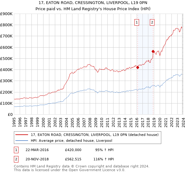 17, EATON ROAD, CRESSINGTON, LIVERPOOL, L19 0PN: Price paid vs HM Land Registry's House Price Index