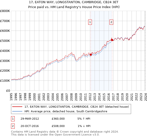 17, EATON WAY, LONGSTANTON, CAMBRIDGE, CB24 3ET: Price paid vs HM Land Registry's House Price Index