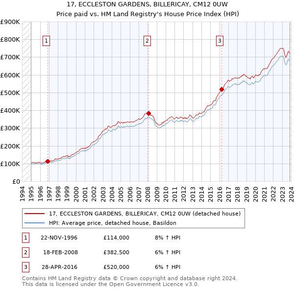 17, ECCLESTON GARDENS, BILLERICAY, CM12 0UW: Price paid vs HM Land Registry's House Price Index