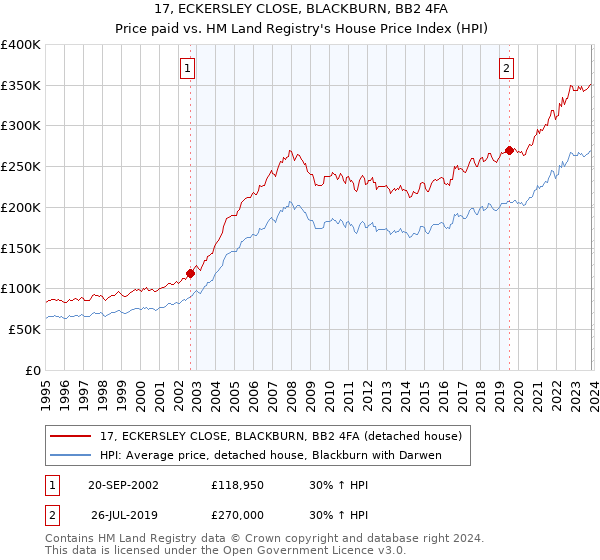 17, ECKERSLEY CLOSE, BLACKBURN, BB2 4FA: Price paid vs HM Land Registry's House Price Index