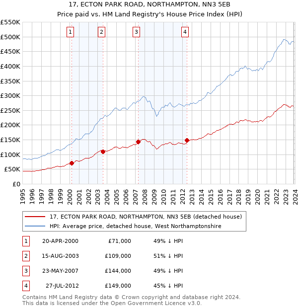 17, ECTON PARK ROAD, NORTHAMPTON, NN3 5EB: Price paid vs HM Land Registry's House Price Index