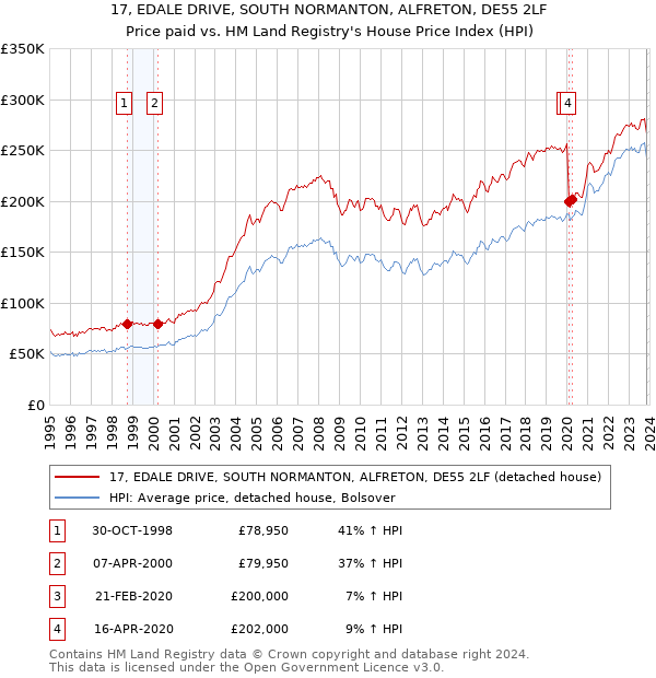 17, EDALE DRIVE, SOUTH NORMANTON, ALFRETON, DE55 2LF: Price paid vs HM Land Registry's House Price Index