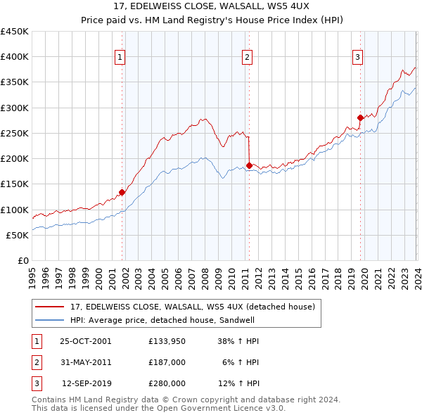 17, EDELWEISS CLOSE, WALSALL, WS5 4UX: Price paid vs HM Land Registry's House Price Index