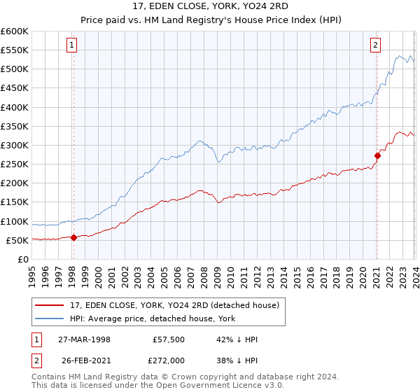 17, EDEN CLOSE, YORK, YO24 2RD: Price paid vs HM Land Registry's House Price Index