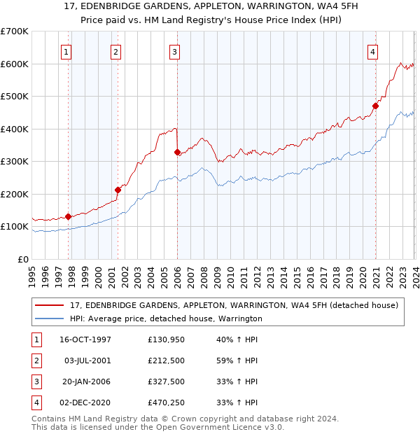 17, EDENBRIDGE GARDENS, APPLETON, WARRINGTON, WA4 5FH: Price paid vs HM Land Registry's House Price Index