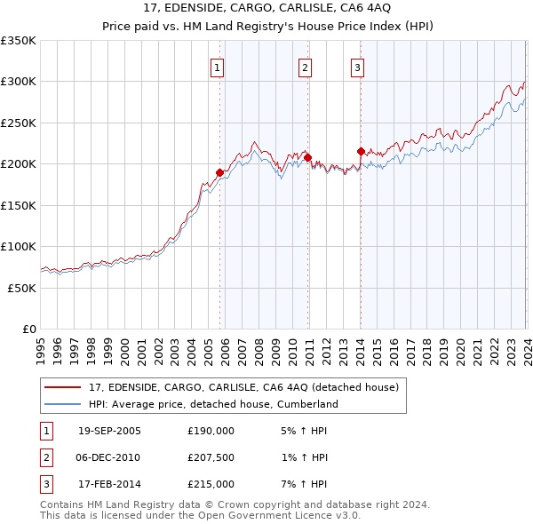 17, EDENSIDE, CARGO, CARLISLE, CA6 4AQ: Price paid vs HM Land Registry's House Price Index