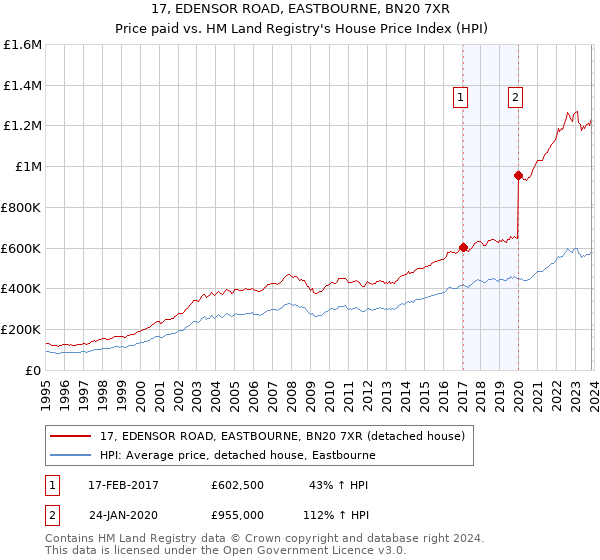 17, EDENSOR ROAD, EASTBOURNE, BN20 7XR: Price paid vs HM Land Registry's House Price Index