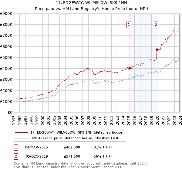 17, EDGEWAY, WILMSLOW, SK9 1NH: Price paid vs HM Land Registry's House Price Index