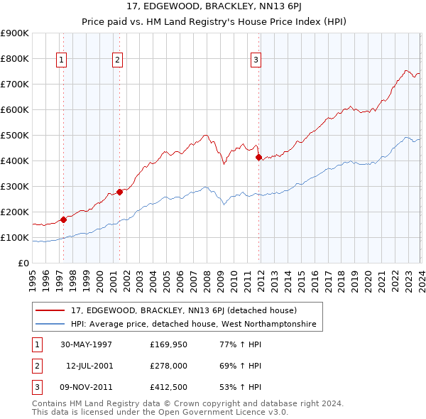 17, EDGEWOOD, BRACKLEY, NN13 6PJ: Price paid vs HM Land Registry's House Price Index