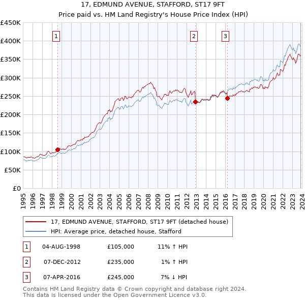 17, EDMUND AVENUE, STAFFORD, ST17 9FT: Price paid vs HM Land Registry's House Price Index