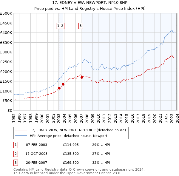 17, EDNEY VIEW, NEWPORT, NP10 8HP: Price paid vs HM Land Registry's House Price Index