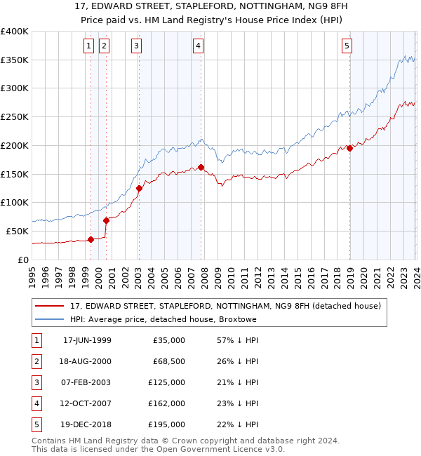 17, EDWARD STREET, STAPLEFORD, NOTTINGHAM, NG9 8FH: Price paid vs HM Land Registry's House Price Index
