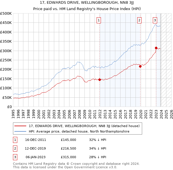17, EDWARDS DRIVE, WELLINGBOROUGH, NN8 3JJ: Price paid vs HM Land Registry's House Price Index