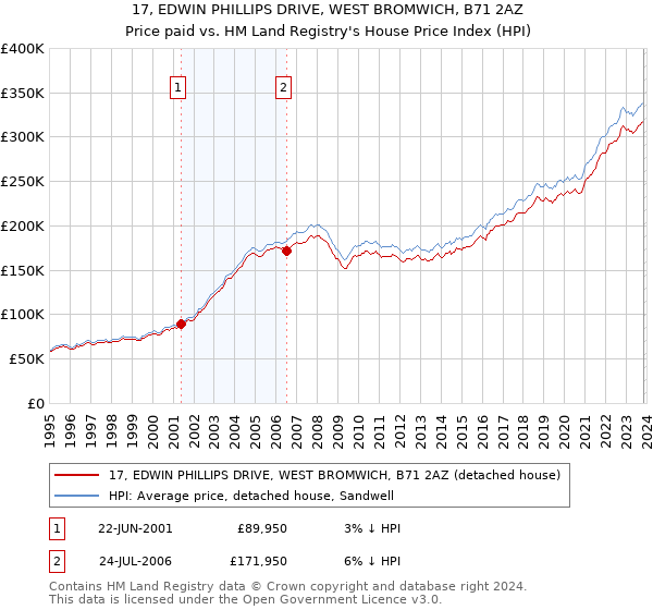 17, EDWIN PHILLIPS DRIVE, WEST BROMWICH, B71 2AZ: Price paid vs HM Land Registry's House Price Index