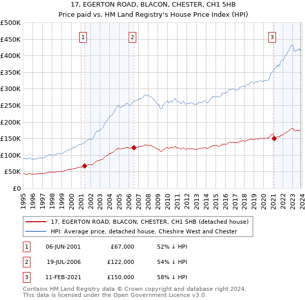 17, EGERTON ROAD, BLACON, CHESTER, CH1 5HB: Price paid vs HM Land Registry's House Price Index