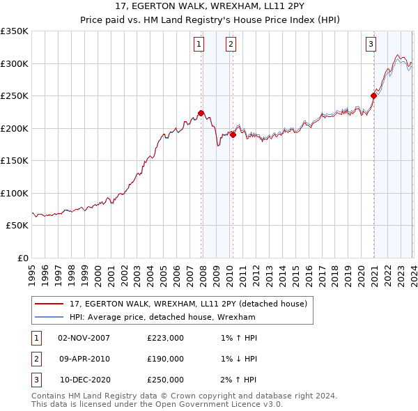 17, EGERTON WALK, WREXHAM, LL11 2PY: Price paid vs HM Land Registry's House Price Index